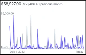 A month-over-month revenue climb